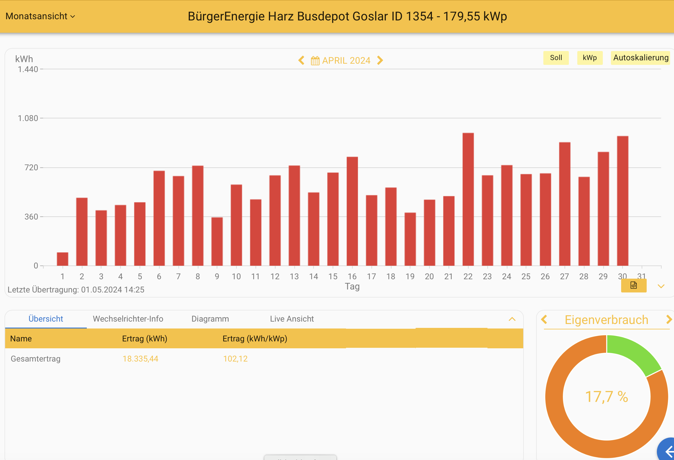 202404 Leistung PV-Anlage Busdepot Goslar im April 2024