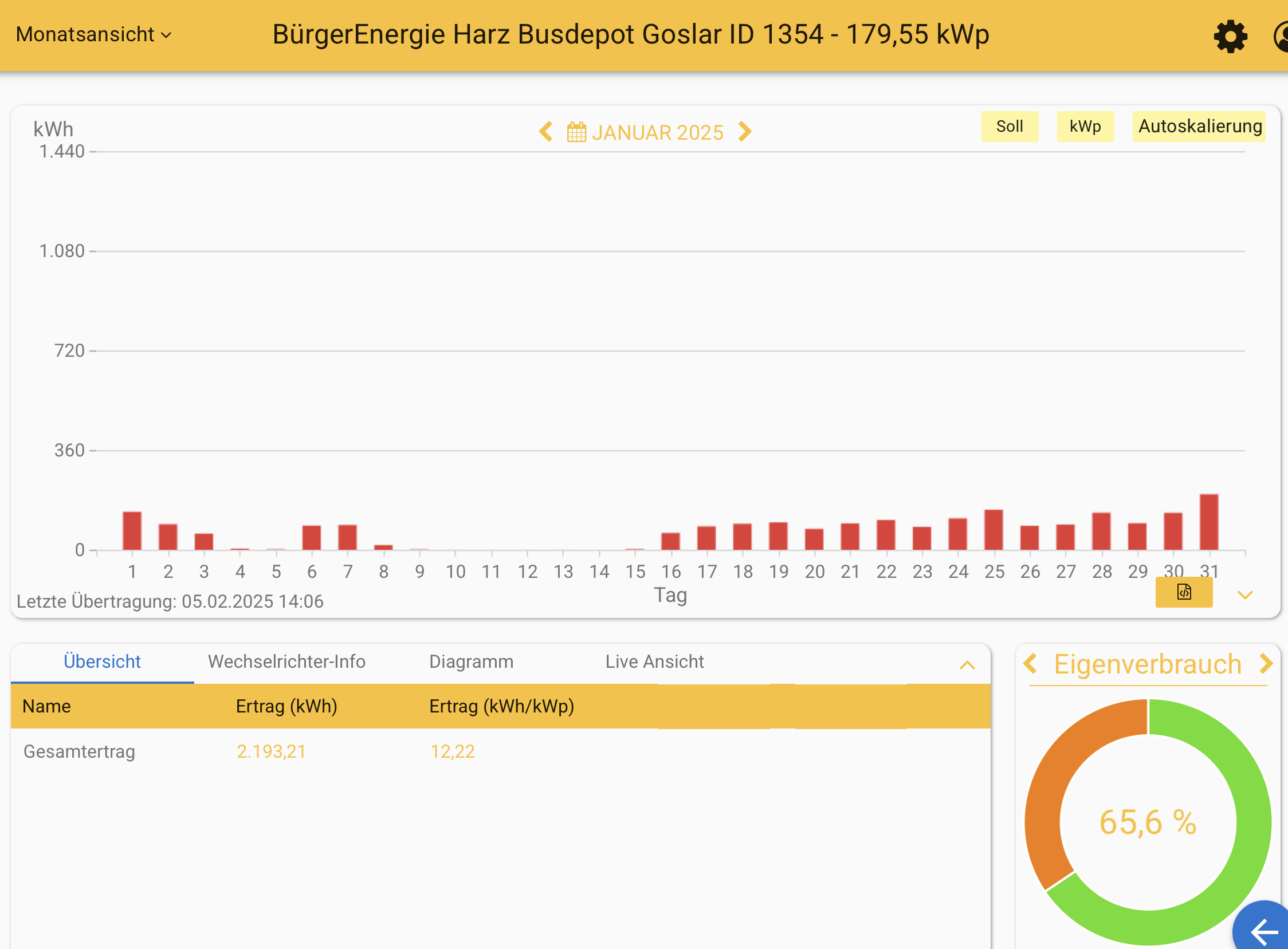 202501 Leistung PV-Anlage Busdepot Goslar im Januar 2025
