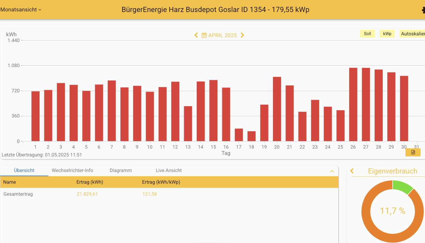 202504 Leistung PV-Anlage Busdepot Goslar im April 2025
