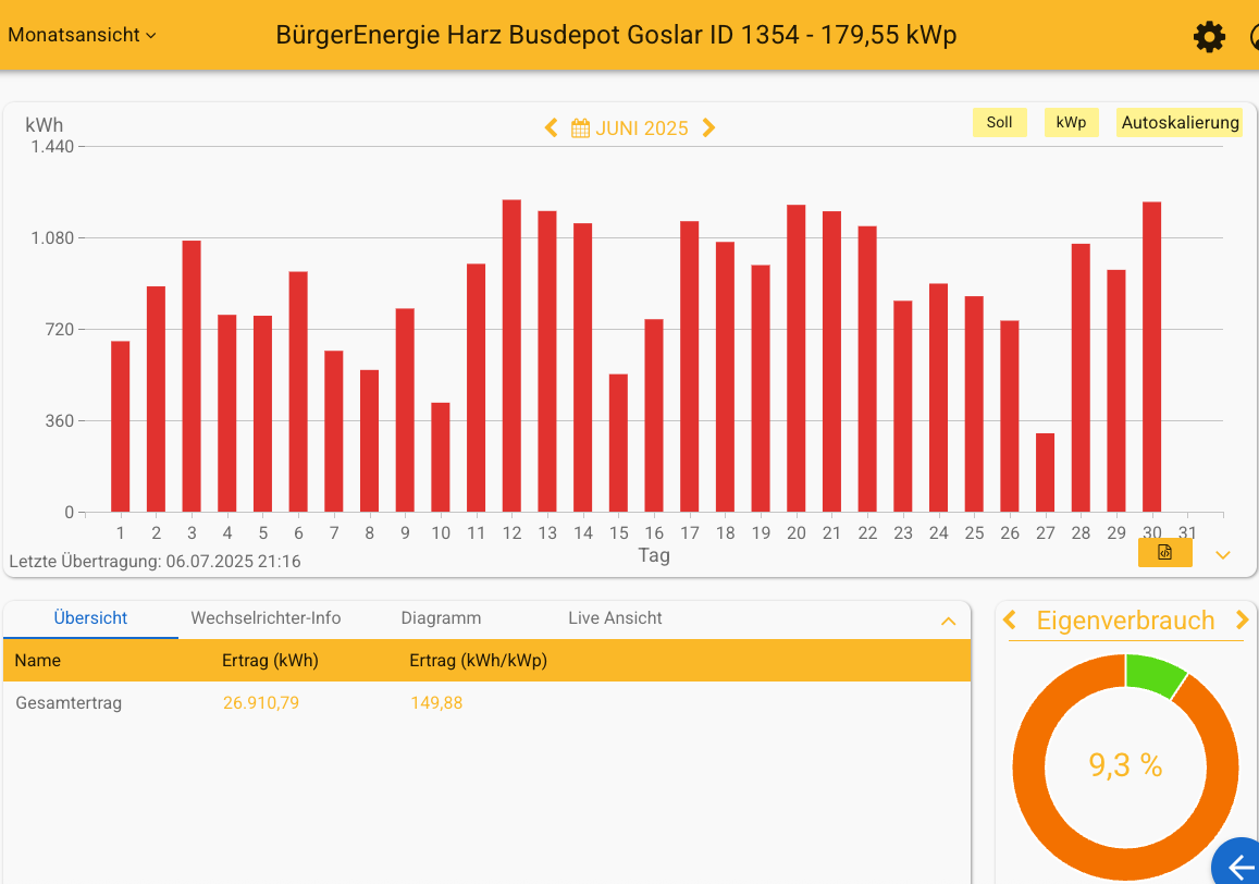 202506 Leistung PV-Anlage Busdepot Goslar im Juni 2025