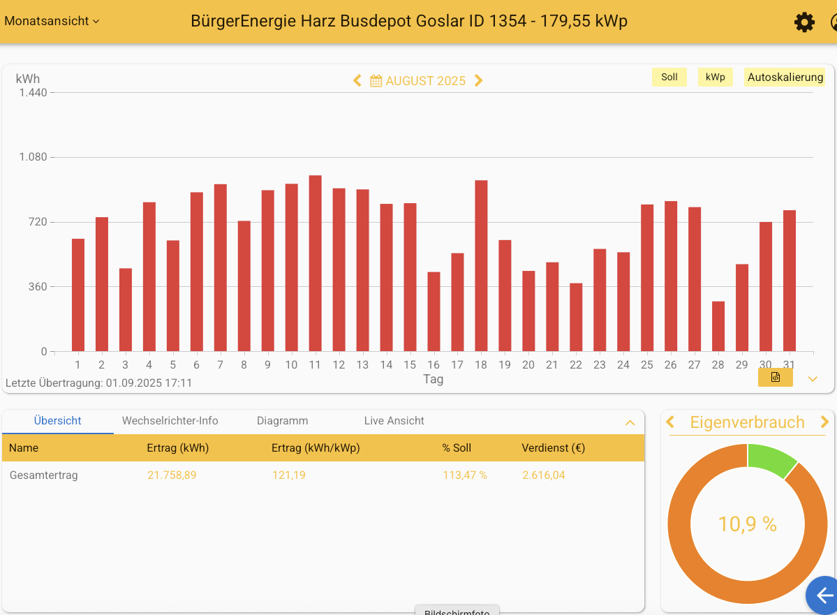 202508 Leistung PV-Anlage Busdepot Goslar im August 2025