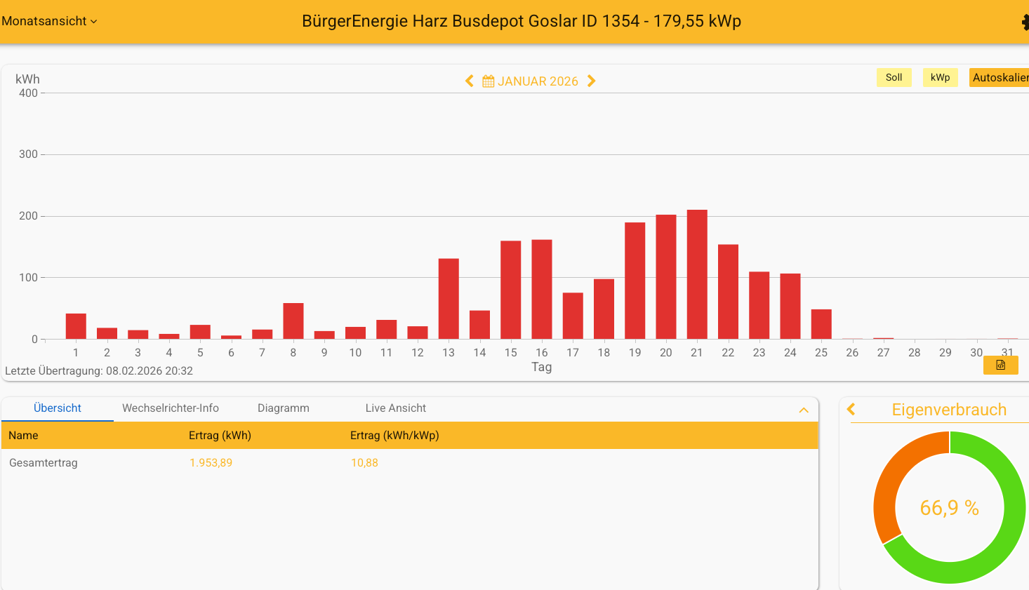 202601 Leistung PV-Anlage Busdepot Goslar im Januar 2026