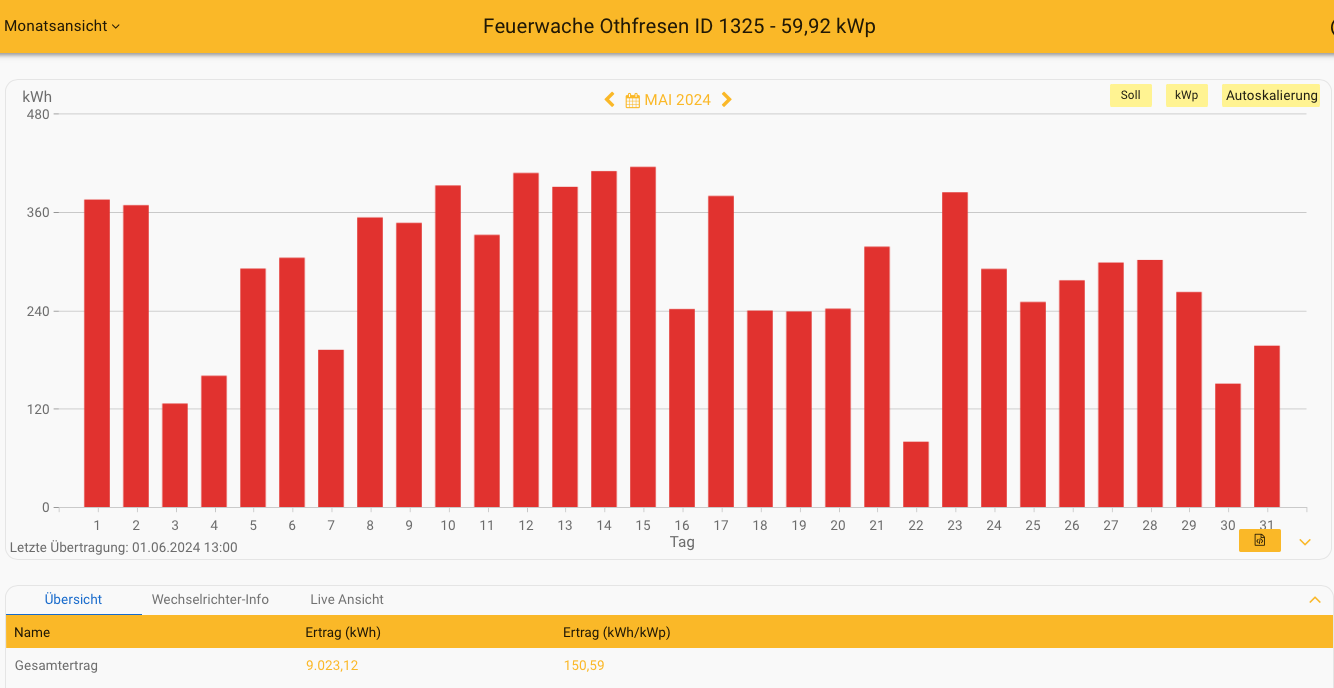 202405 Leistung PV-Anlage Feuerwache Othfresen im Mai 2024