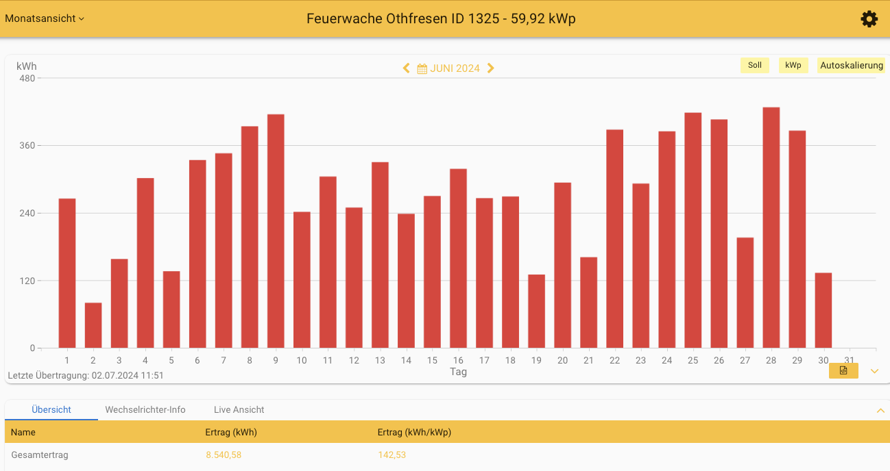 202406 Leistung PV-Anlage Feuerwache Othfresen im Juni 2024
