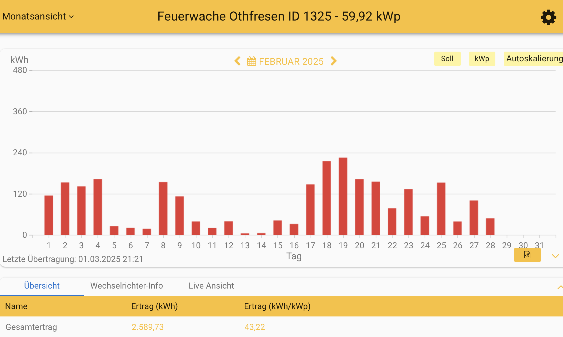 202502 Leistung PV-Anlage Feuerwache Othfresen im Februar 2025