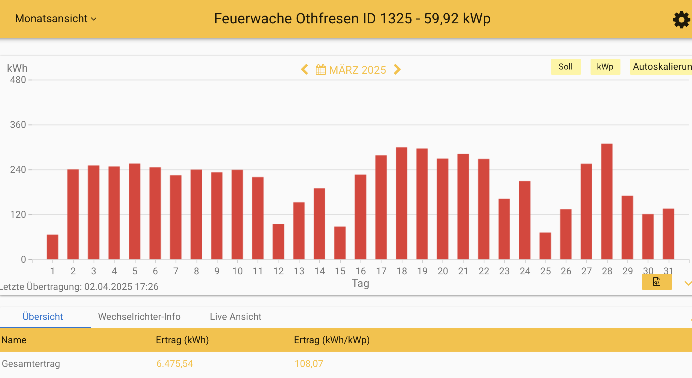 202503 Leistung PV-Anlage Feuerwache Othfresen im März 2025