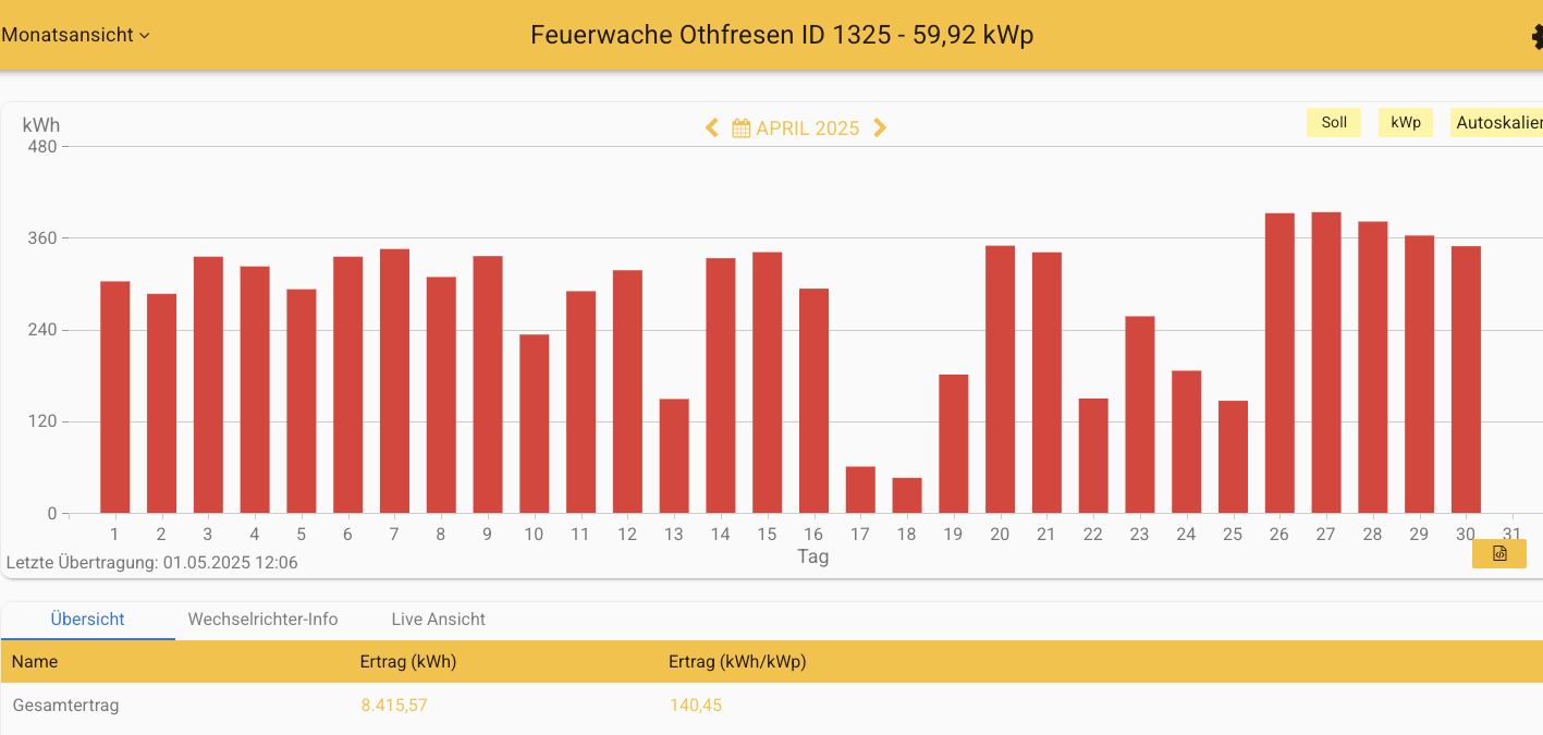 202504 Leistung PV-Anlage Feuerwache Othfresen im April 2025