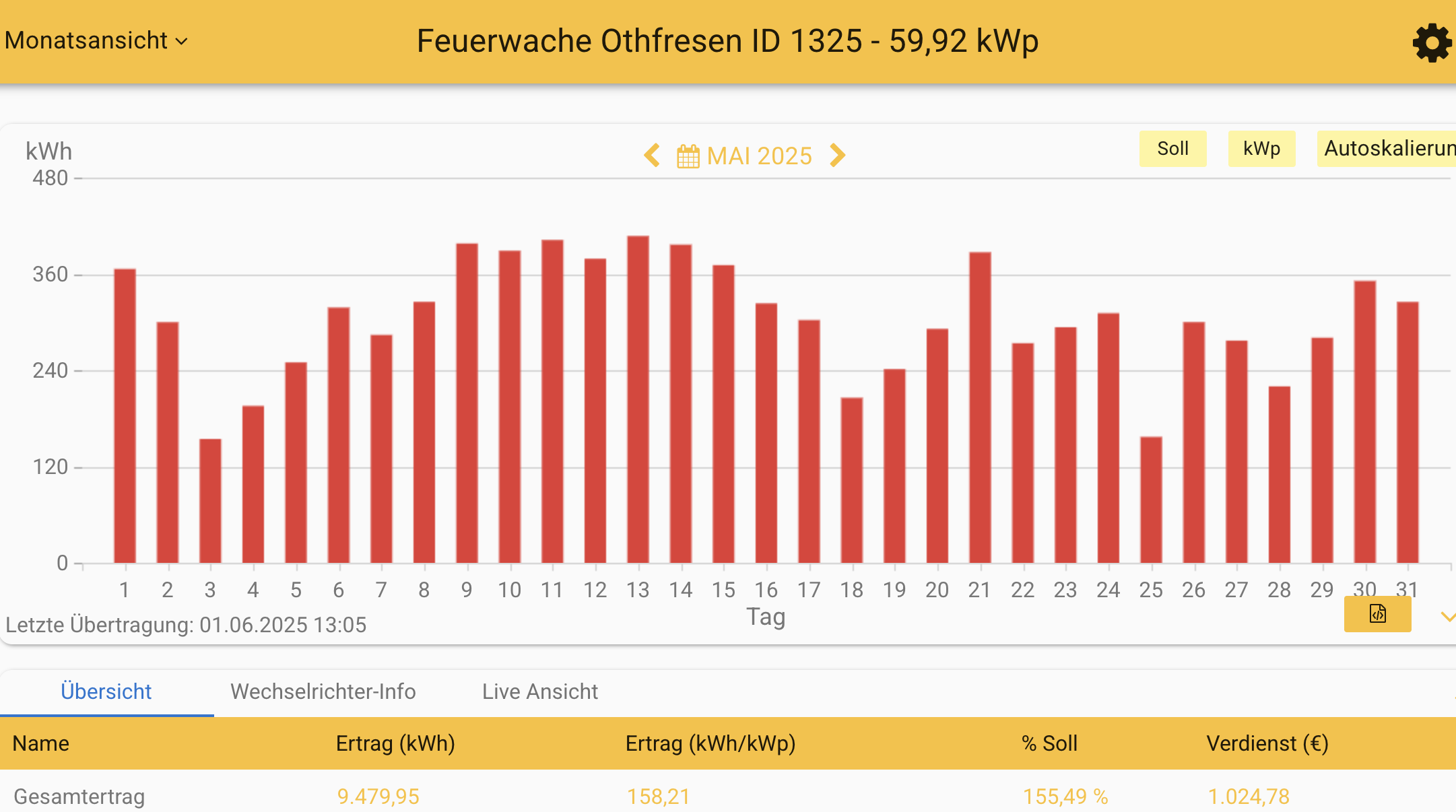 202505 Leistung PV-Anlage Feuerwache Othfresen im Mai 2025