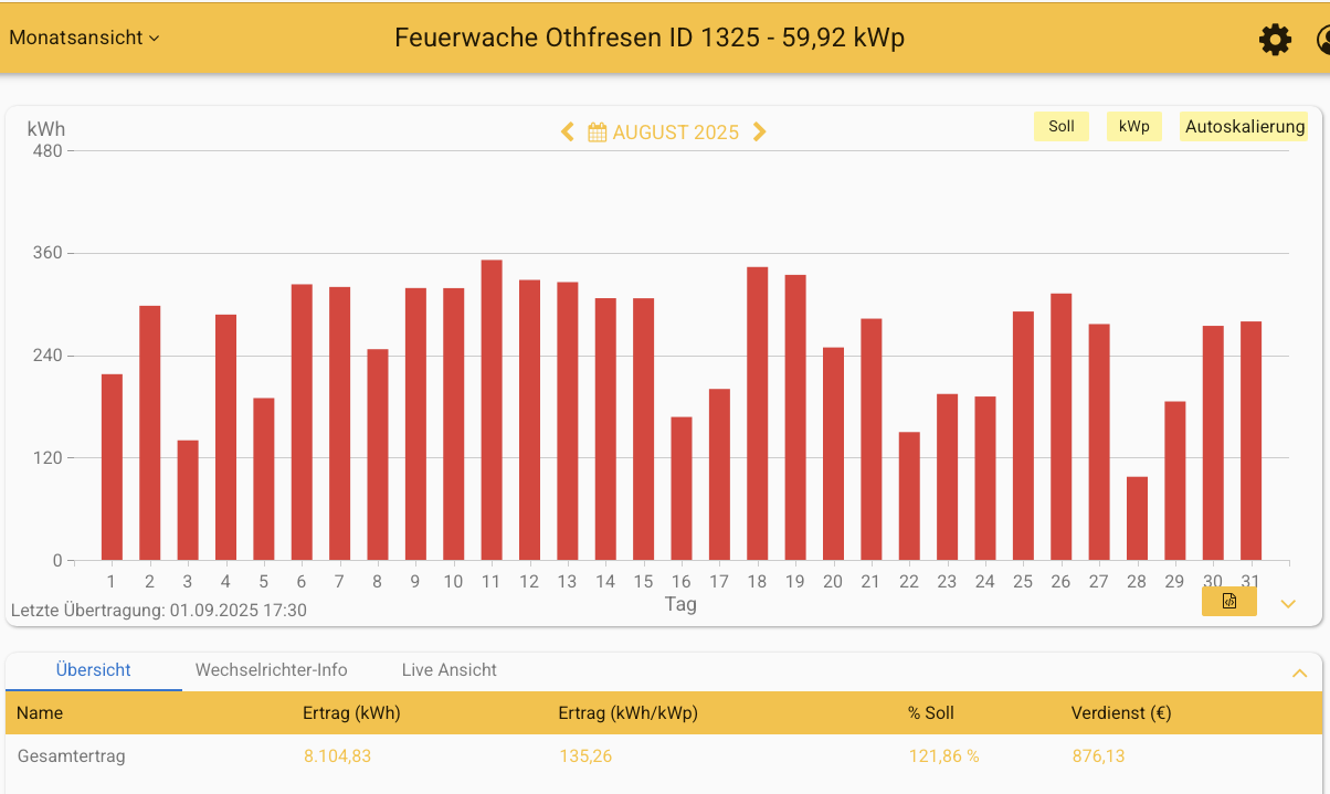 202508 Leistung PV-Anlage Feuerwache Othfresen im August 2025