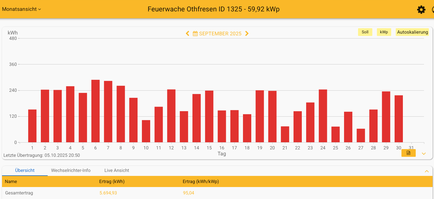 202509 Leistung PV-Anlage Feuerwache Othfresen im September 2025