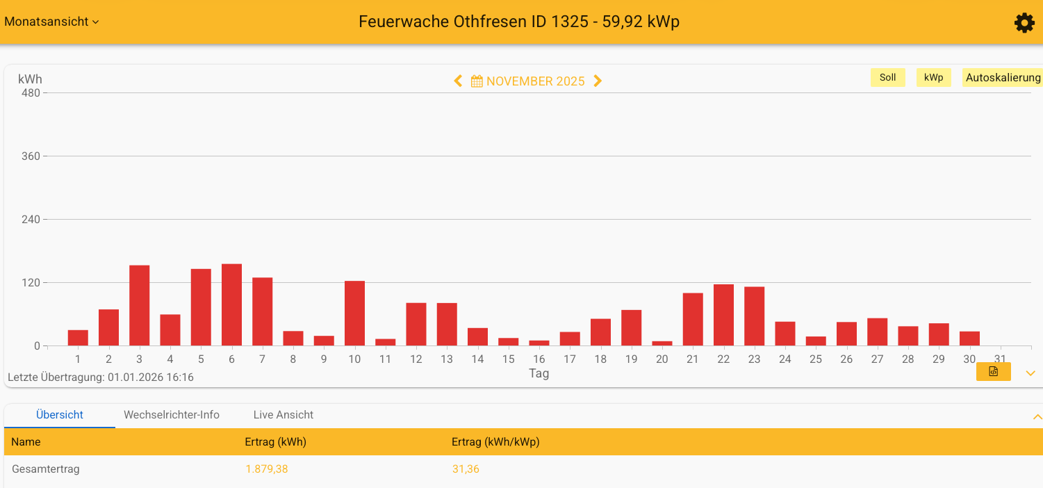 202511 Leistung PV-Anlage Feuerwache Othfresen im November 2025