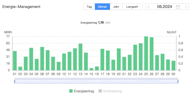 202406 Leistung Bürger-Solarpark Dörnten Ost im Juni 2024