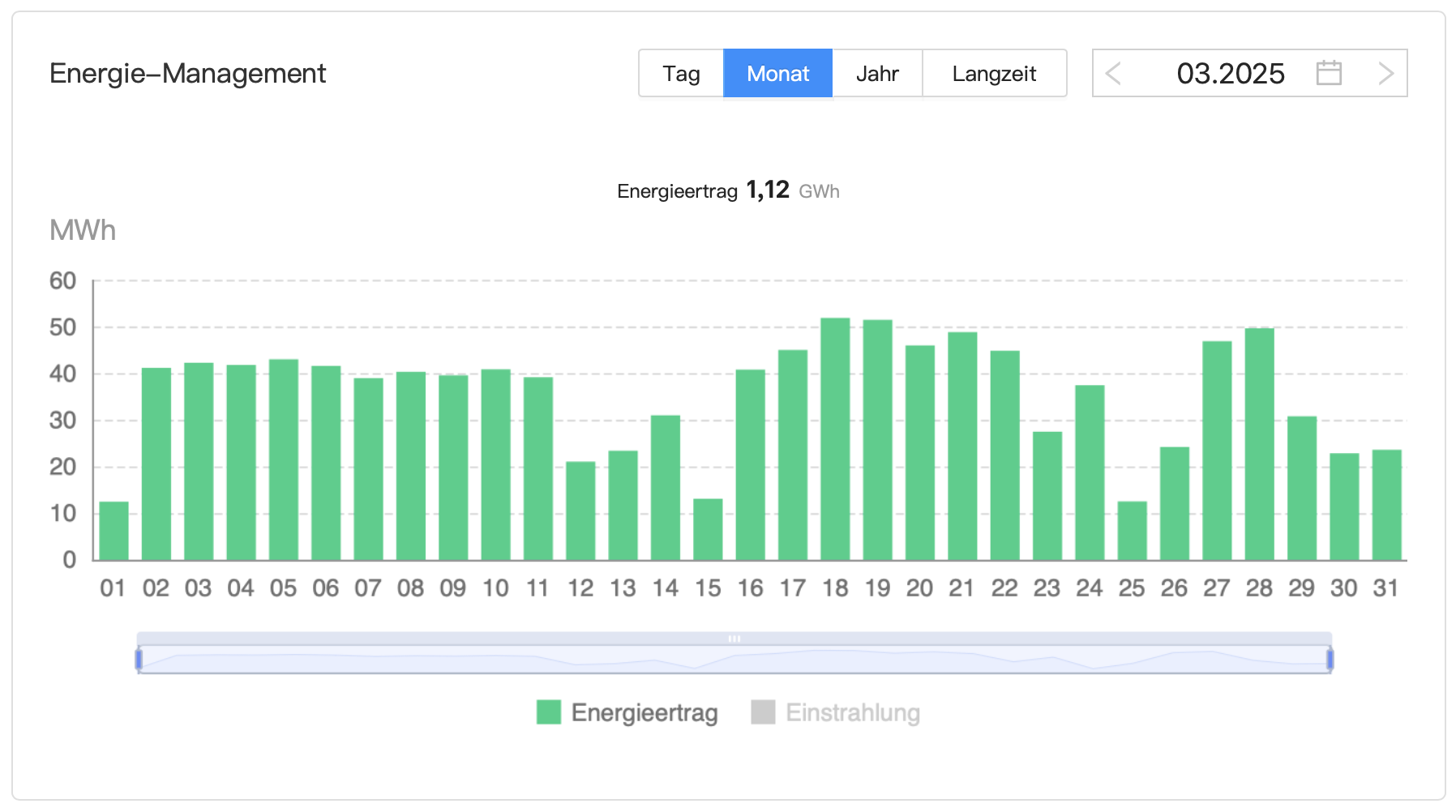 202503 Leistung Bürger-Solarpark Dörnten Ost im März 2025