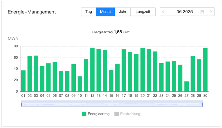 202506 Leistung Bürger-Solarpark Dörnten Ost im Juni 2025