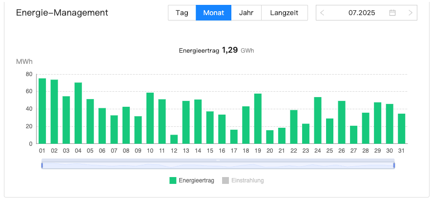 202507 Leistung Bürger-Solarpark Dörnten Ost im Juli 2025