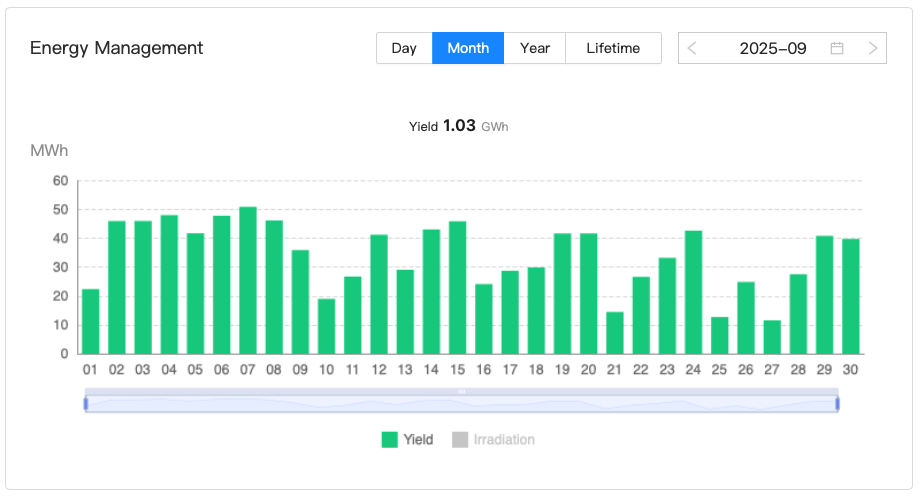 202509 Leistung Bürger-Solarpark Dörnten Ost im September 2025