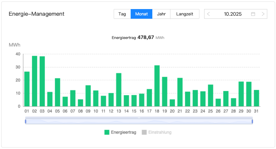 202510 Leistung Bürger-Solarpark Dörnten Ost im Oktober 2025