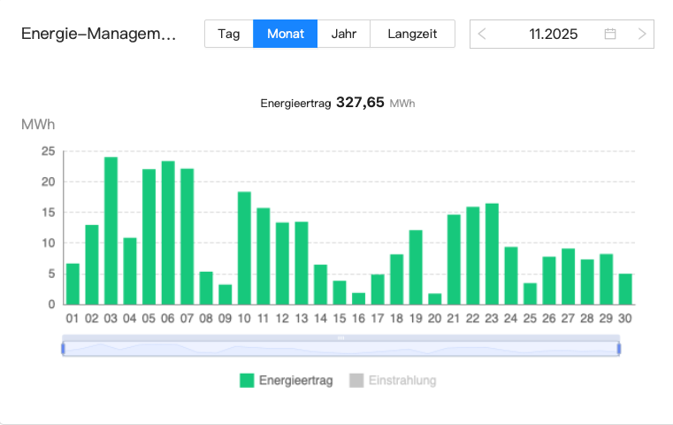 202511 Leistung Bürger-Solarpark Dörnten Ost im November 2025