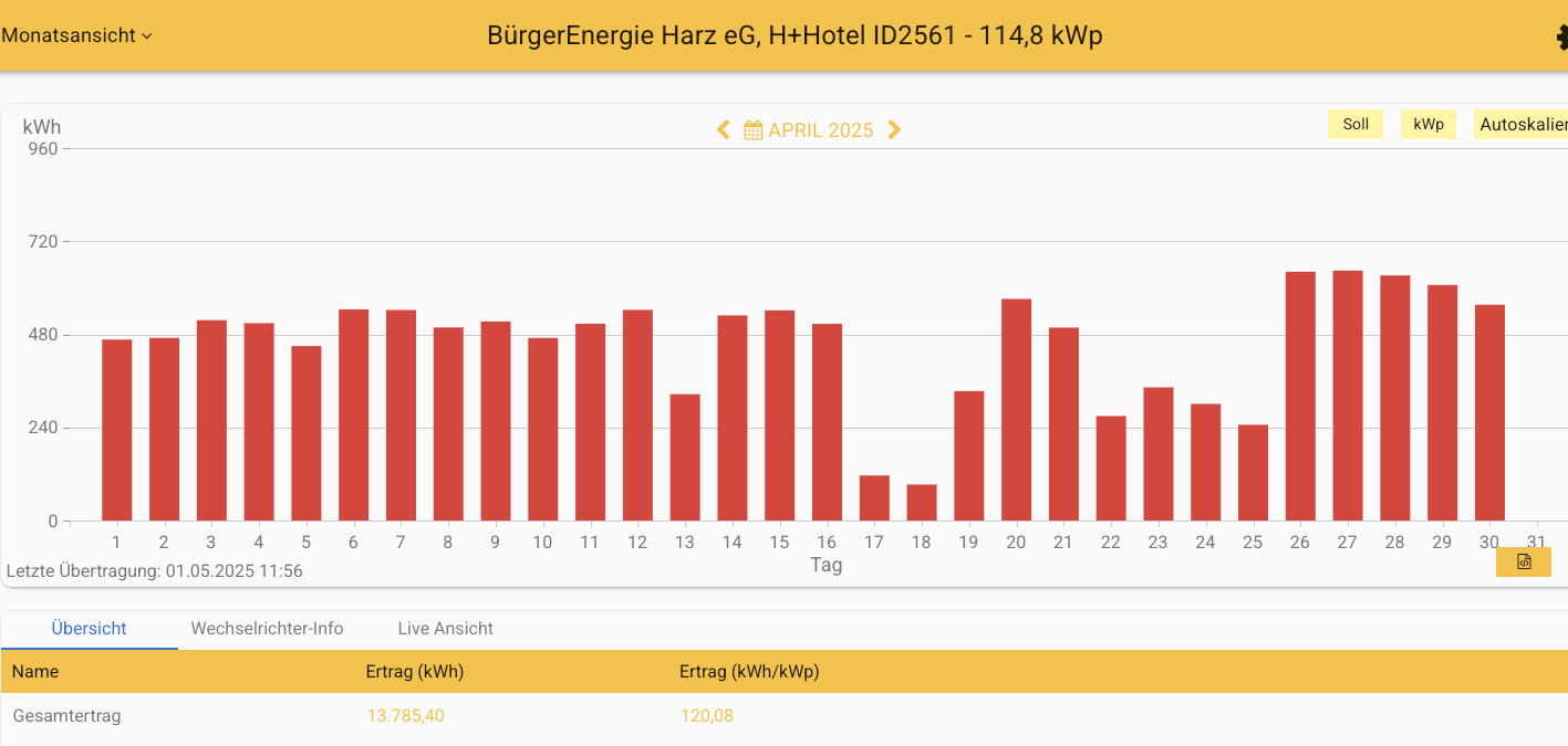 202504 Leistung PV-Anlage Plaza Inn Hotel Goslar im April 2025