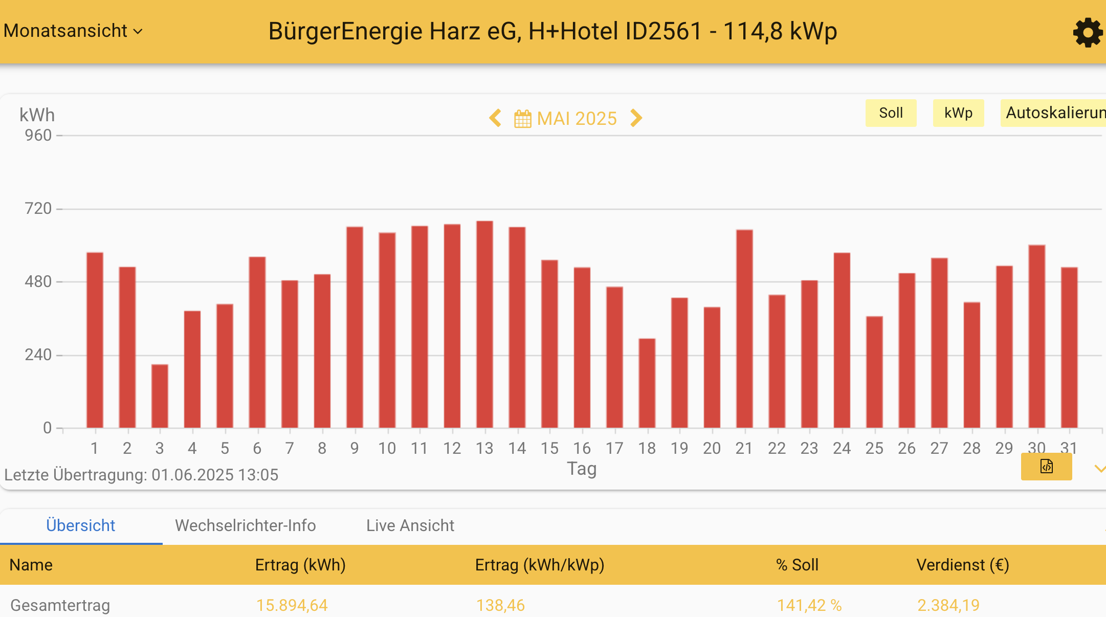 202505 Leistung PV-Anlage Plaza Inn Hotel Goslar im Mai 2025
