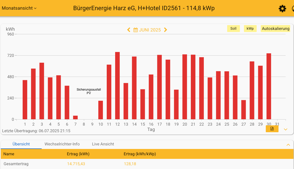 202506 Leistung PV-Anlage Plaza Inn Hotel Goslar im Juni 2025
