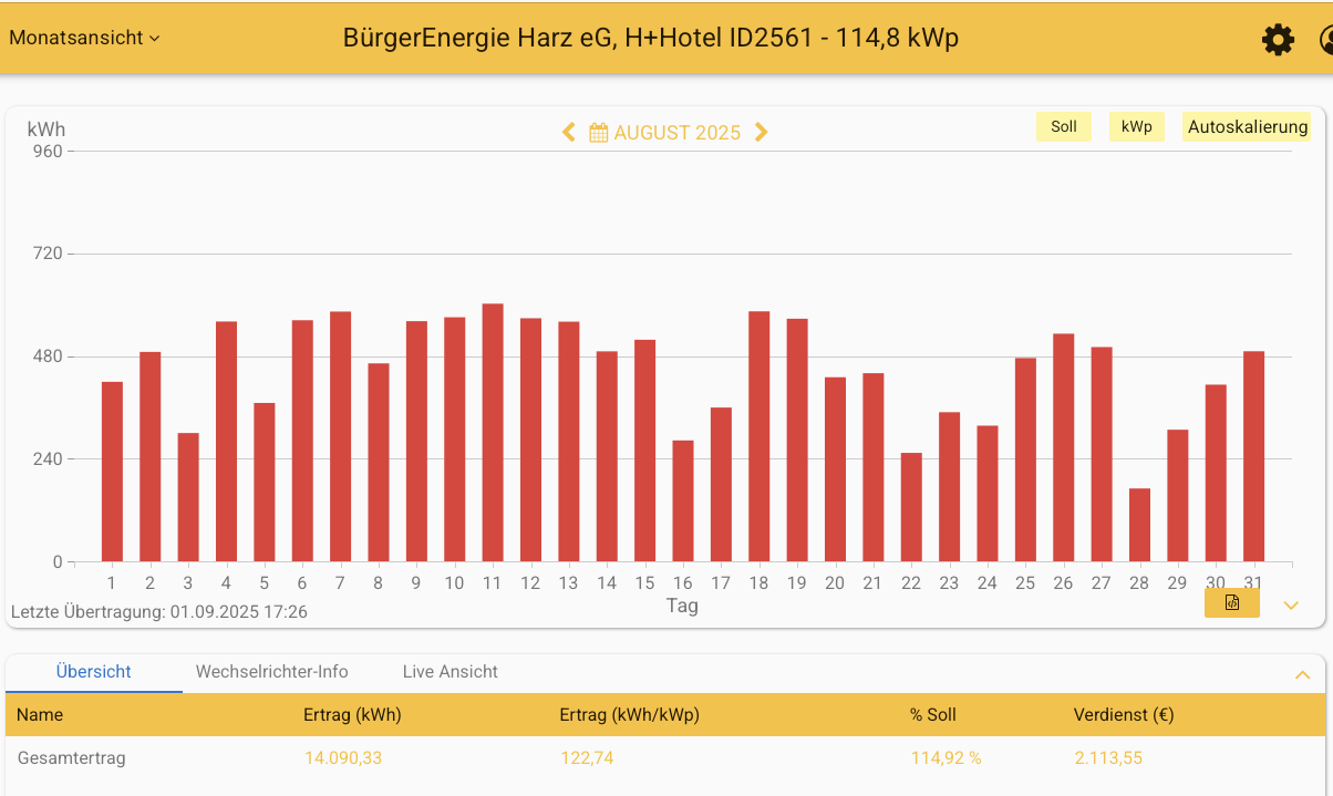 202508 Leistung PV-Anlage Plaza Inn Hotel Goslar im August 2025