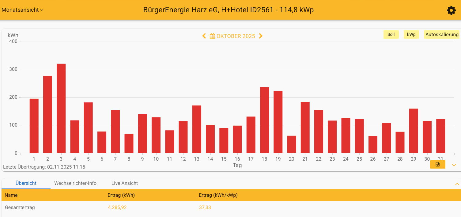 202510 Leistung PV-Anlage Plaza Inn Hotel Goslar im Oktober 2025