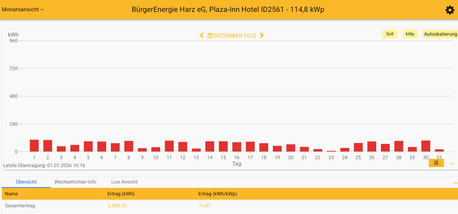 202512 Leistung PV-Anlage Plaza Inn Hotel Goslar im Dezember 2025
