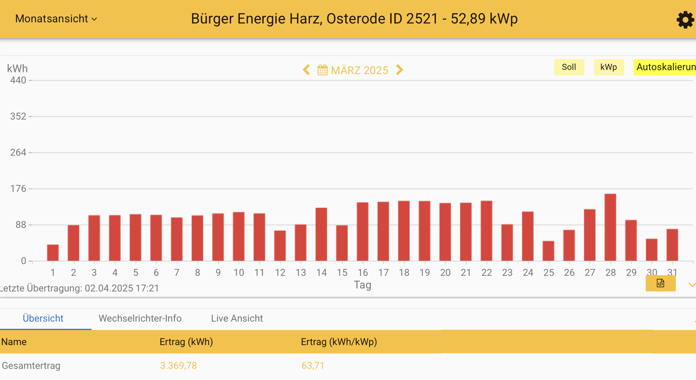 202503 Leistung PV-Anlage ev. Kreuzkirchengemeinde Osterode im März 2025
