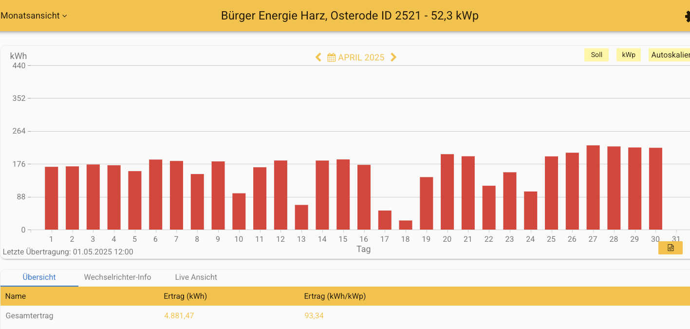 202504 Leistung PV-Anlage ev. Kreuzkirchengemeinde Osterode im April 2025