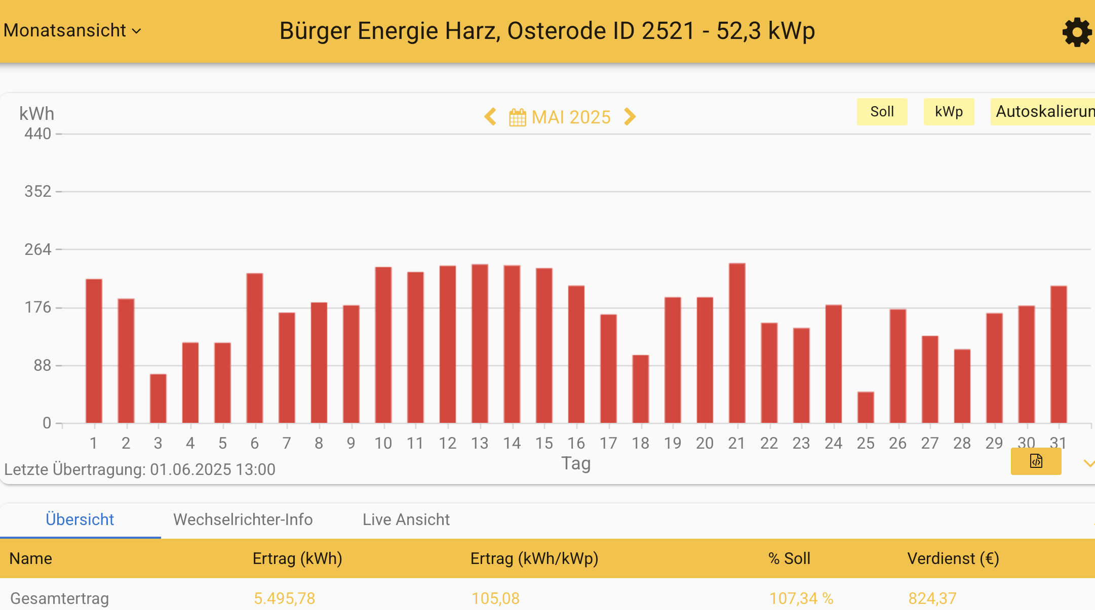202505 Leistung PV-Anlage ev. Kreuzkirchengemeinde Osterode im Mai 2025