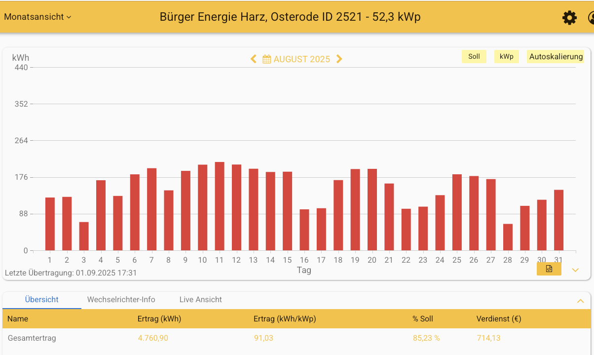 202508 Leistung PV-Anlage ev. Kreuzkirchengemeinde Osterode im August 2025