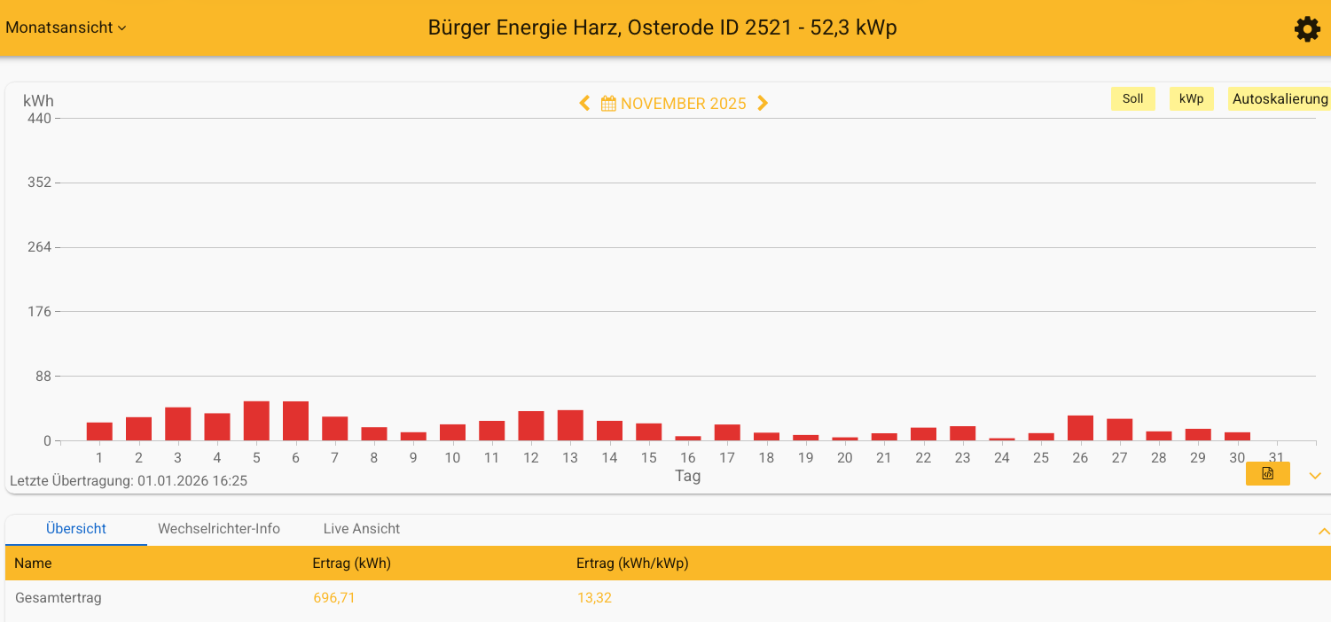 202511 Leistung PV-Anlage ev. Kreuzkirchengemeinde Osterode im November 2025