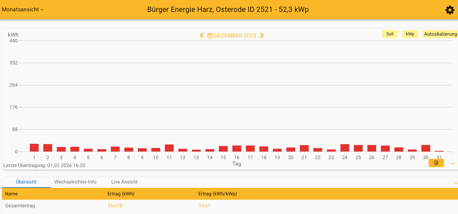 202512 Leistung PV-Anlage ev. Kreuzkirchengemeinde Osterode im Dezember 2025