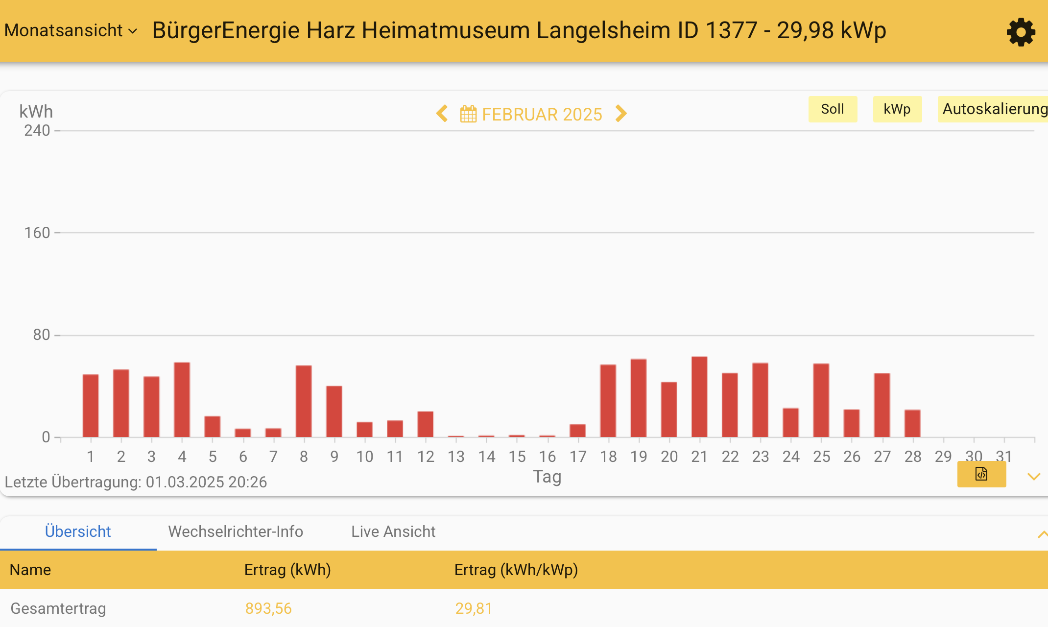 202502 Leistung PV-Anlage Museum Langelsheim im Februar 2025