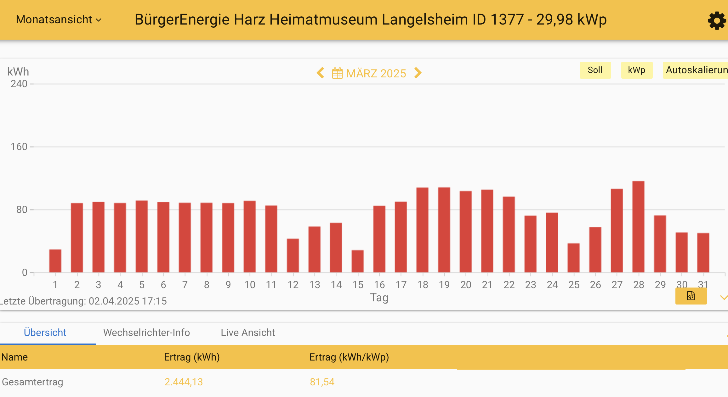 202503 Leistung PV-Anlage Museum Langelsheim im März 2025