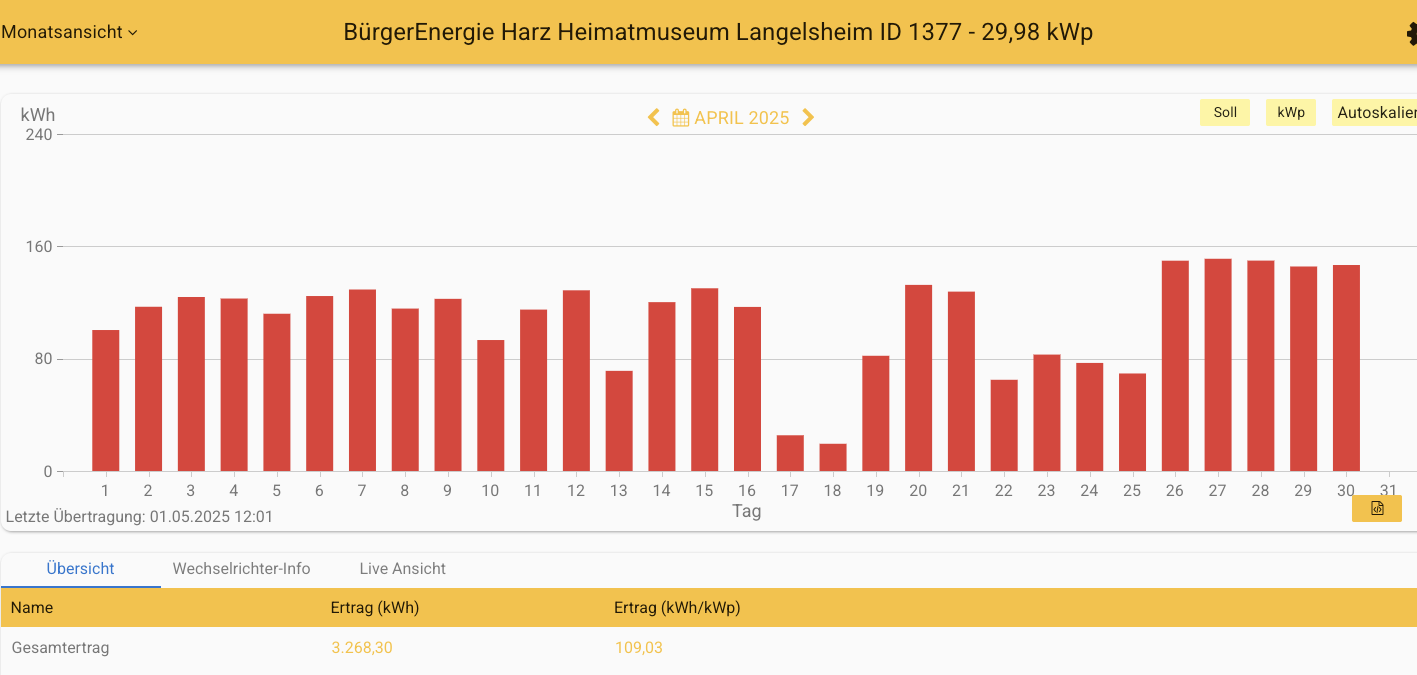 202504 Leistung PV-Anlage Museum Langelsheim im April 2025