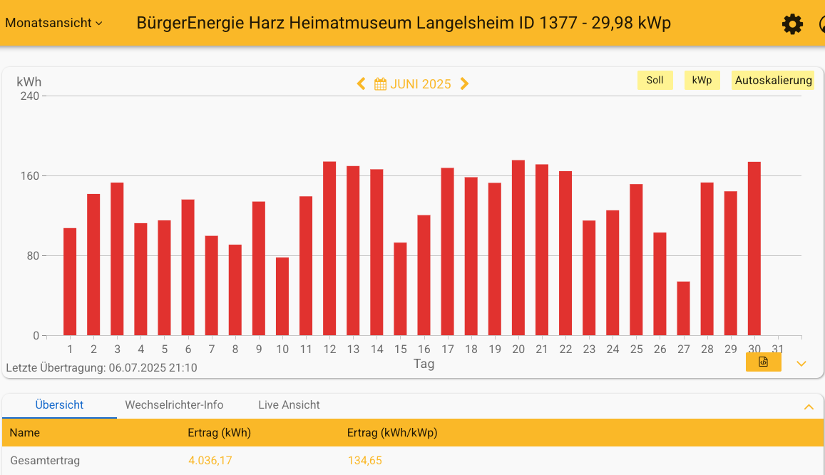 202506 Leistung PV-Anlage Museum Langelsheim im Juni 2025