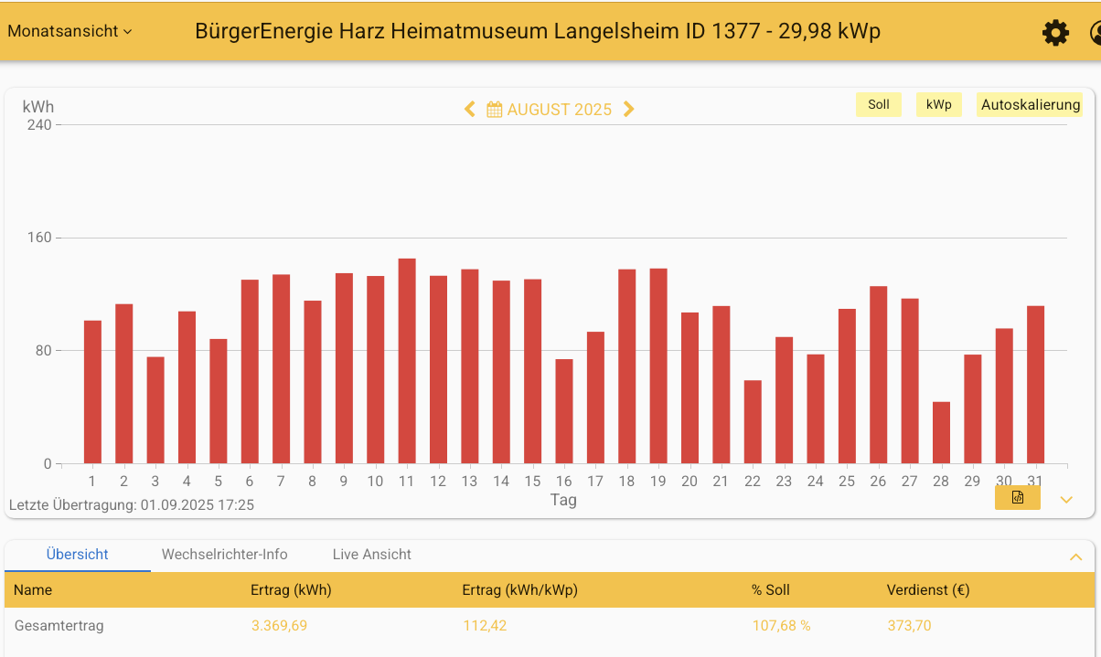 202508 Leistung PV-Anlage Museum Langelsheim im August 2025