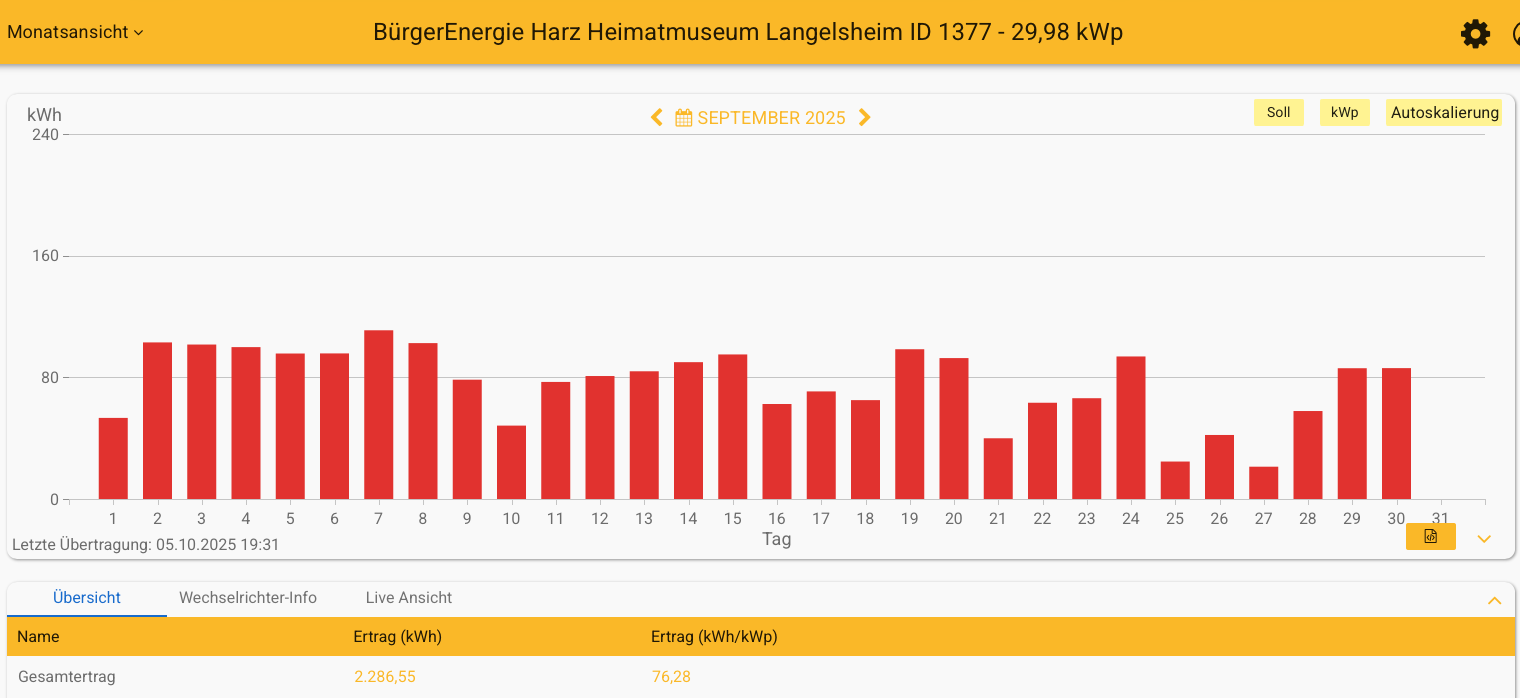 202509 Leistung PV-Anlage Museum Langelsheim im September 2025