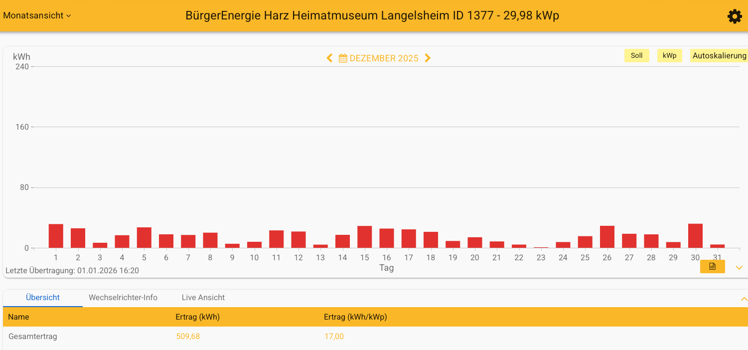 202512 Leistung PV-Anlage Museum Langelsheim im Dezember 2025