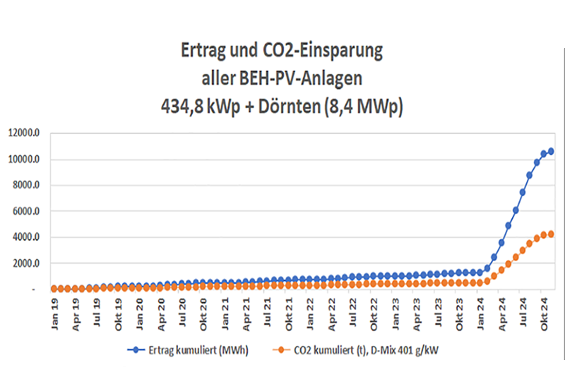 beh anlagen kumuliert 01122024 800 